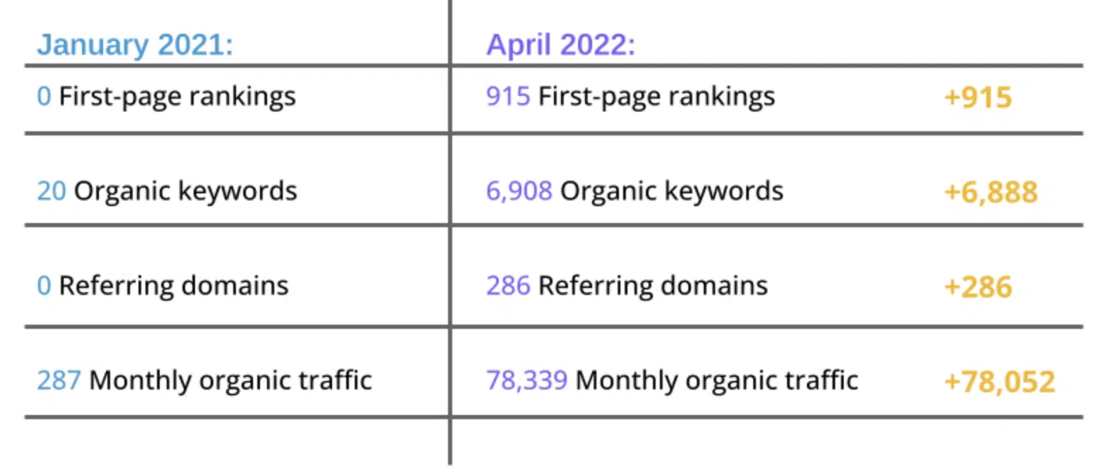 Organic search performance stats