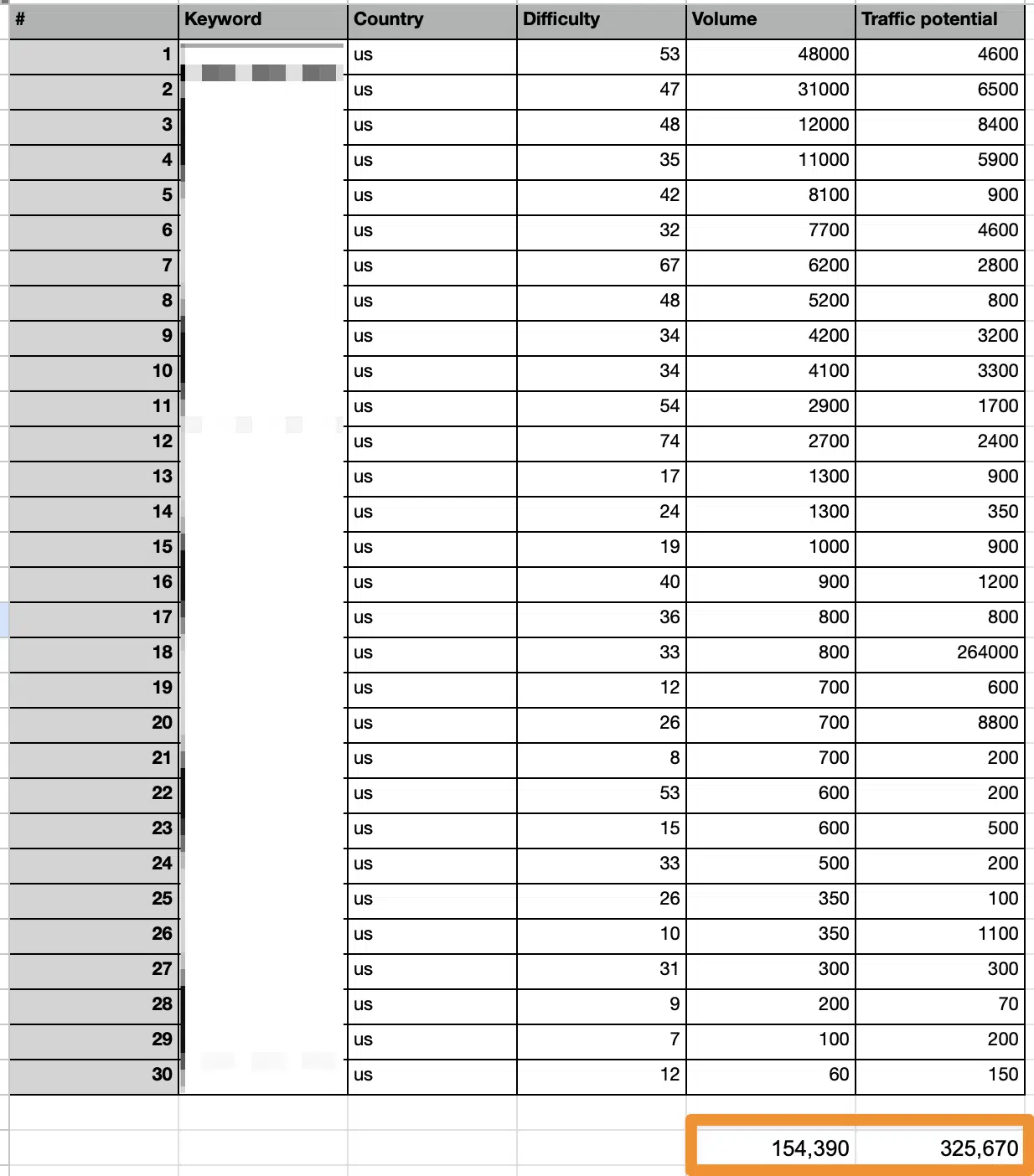 Keyword volume estimates - table 1