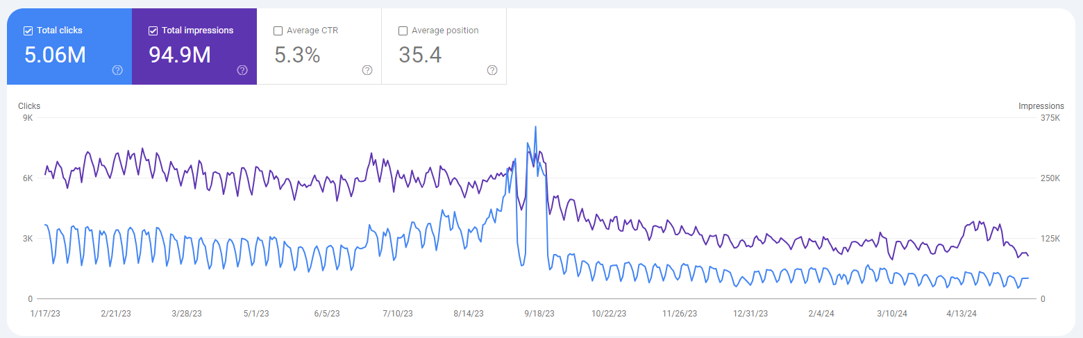 traffic decline correlating with a Google update