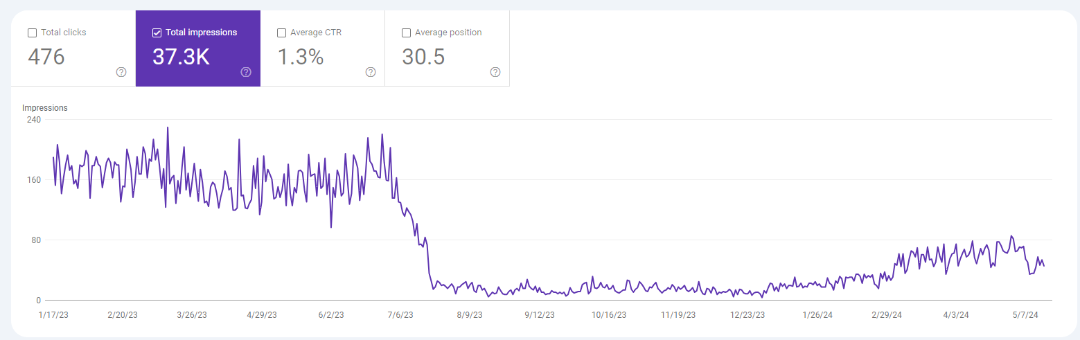 Google traffic decline from penalty