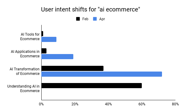 Bar chart showing user intent changes for 